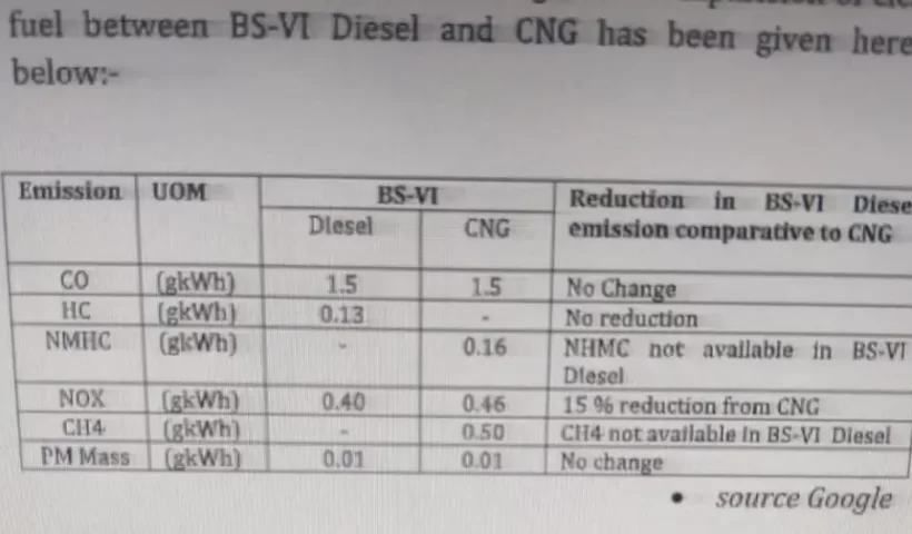 परिवहन आयुक्त किस पर चाहते हैं नियंत्रण :- वाहन मालिक या प्रदुषण